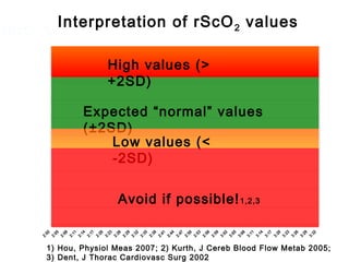0
10
20
30
40
50
60
70
80
90
100
2:02
2:05
2:08
2:11
2:14
2:17
2:20
2:23
2:26
2:29
2:32
2:35
2:38
2:41
2:44
2:47
2:50
2:53
2:56
2:59
3:02
3:05
3:08
3:11
3:14
3:17
3:20
3:23
3:26
3:29
3:32
rScO2 %
Expected “normal” values
(±2SD)
High values (>
+2SD)
Low values (<
-2SD)
1) Hou, Physiol Meas 2007; 2) Kurth, J Cereb Blood Flow Metab 2005;
3) Dent, J Thorac Cardiovasc Surg 2002
Avoid if possible!1,2,3
Interpretation of rScO2 values
 
