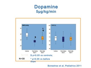 $
*
Dopamine
5µg/kg/min
$ p<0.05 vs controls;
* p<0.05 vs before
dopa
N=38
Bonestroo et al, Pediatrics 2011
$
N=39
 