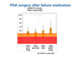 *
p<0.05 vs pre-clip
surger
y
GA 26.7 ±1.8 wks
PNA 7 days [4-39]
PDA surgery after failure medication
 