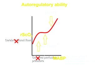 Cerebral blood flowCerebral blood flow
Cerebral perfusionCerebral perfusion
pressurepressure
(no corr)
(corr)
(corr)
rScO2
MABP
Brady, Stroke 2007/2010
Wong, Pediatrics 2008
De Smet Adv Exp Med Biol. 2010
Aciado Ped Res 2011
Autoregulatory ability
 