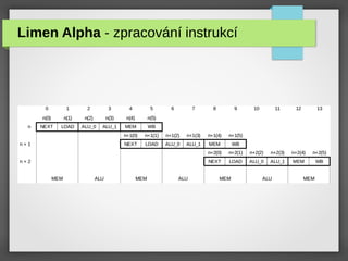 Limen Alpha - zpracování instrukcí
 