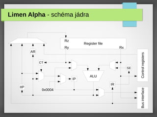 Limen Alpha - schéma jádra
ALU
Register file
IP
Control
registers
SE
IR
Bus
interface
CT
0x0004
AR
IIP
Rx
Ry
Rz
 