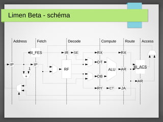 Limen Beta - schéma
OB
OT
AR
ALU
RF
RY
RX
CT JA
RX
SE
IR
BI_ACS
BI_FES
IP
+
1
IP
Address Fetch Decode Compute Route Access
AR
 