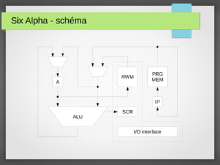 Six Alpha - schéma
A
ALU
RWM
PRG
MEM
IP
I/O interface
SCR
 