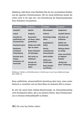 Abbildung 2 gibt Ihnen einen Überblick über die vier verschiedenen Stärken
und die typischen Verhaltensweisen. Mit ein wenig Einfühlung werden Sie
relativ rasch in der Lage sein, eine Einschätzung der Hauptausprägungen
Ihres Verhaltens vorzunehmen.


 Kontrollieren          Entdecken              Verfolgen              Bewahren

 Analytisch             Spontan                Überrumpelnd           Integrierend

 Logisch                Neugierig              Fordernd               Loyalität fordernd

 Verachtet Un-          Konzentriert           Kurzfristige Erfolge   Lebt Werte und
 qualifiziertes und     auf Neues, Außer-      zählen                 Traditionen
 Unvorbereitetes        gewöhnliches
                                               Ungeduldig bei         Gefühle und
 Strukturiert gerne     Kleidet sich auffäl-   Details                Sentimentalität
                        liger als andere
 Detaillierte,                                 Barsche,               Einbezug anderer
 schrittweise           Ändert mittendrin      rechthaberische        ist wichtig
 Problemlösung          die Spielregeln        Kommunikation
                                                                      Lieber menschliche
 Kontrolle durch        Hält wenig von         Aktive Gefühle         als Hightech-
 Analyse,               Traditionen                                   Kontakte
                                               Häufig neue
 Konsequenz und
                        Konzept und            Zielsetzungen          „Richtig oder
 Kontinuität
                        Perspektiven                                  falsch“-Auffassung
                                               Betont Rendite
                        zählen
                                               und Effizienz

Abbildung 2: Stärken und Verhaltensweisen in Anlehnung an Lynch (vgl. Kalkbrenner/Lager-
bauer 2008: 14)



Diese ausführliche, wissenschaftliche Darstellung dient dazu, einen ersten
Eindruck zu vermitteln und auf diese Weise ein konkretes Bild zu formen.

Da sich die Lynch´schen Stärken-Bezeichnungen im Unternehmensalltag
nicht durchgesetzt haben, gilt es im nächsten Schritt, diese Verhaltenswei-
sen in vertraute Schlüsselbegriffe zu kleiden.




18 | Der erste Tag: Stärken stärken
 
