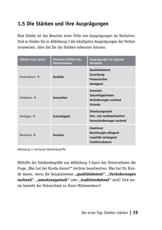 1.5 Die Stärken und ihre Ausprägungen

Eine Stärke ist das Resultat einer Fülle von Ausprägungen im Verhalten.
Und so finden Sie in Abbildung 3 die häufigsten Ausprägungen der Verhal-
tensweisen, über die Sie die Stärken erkennen können.


 Stärken nach Lynch         Vertraute Stärken des        Ausprägungen im eigenen
                            Unternehmens                 Verhalten

                                                         Qualitätsbetont
                                                         Zuverlässig
 Kontrollieren             Qualität
                                                         Prozesssicher
                                                         Abwägend

                                                         Innovativ
                                                         Zukunftsgetrieben
 Entdecken                 Innovation
                                                         Veränderungen suchend
                                                         Visionär

                                                         Umsetzungsstark
 Verfolgen                 Schnelligkeit                Ziel- und renditeorientiert
                                                         Herausforderungen suchend

                                                         Emotional
                                                         Beziehungen pflegend
 Bewahren                  Emotion
                                                         Loyalität verlangend
                                                         Traditionsbetont

Abbildung 3: Vertraute Stärkenbegriffe



Mithilfe der Stärkenbegriffe aus Abbildung 3 kann das Unternehmen die
Frage „Was hat der Kunde davon?“ leichter beantworten. Was hat Ihr Kun-
de davon, wenn Sie beispielsweise „qualitätsbetont“, „Veränderungen
suchend“, „umsetzungsstark“ oder „traditionsbetont“ sind? Und wo-
rin besteht der Unterschied zu Ihren Mitbewerbern?




                                                    Der erste Tag: Stärken stärken     | 19
 