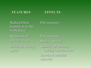 FEATURESFEATURES EFFECTSEFFECTS
Reduced heatReduced heat
transfer in to thetransfer in to the
work piecework piece
Part accuracyPart accuracy
Reduction ofReduction of
cutting forcescutting forces
Part accuracyPart accuracy
Surface qualitySurface quality
Increased cuttingIncreased cutting
speedspeed
Stability of rotatingStability of rotating
cutting tool feed ratecutting tool feed rate
Increased materialIncreased material
removalremoval
 