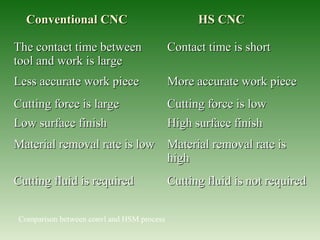 Conventional CNCConventional CNC HS CNCHS CNC
The contact time betweenThe contact time between
tool and work is largetool and work is large
Contact time is shortContact time is short
Less accurate work pieceLess accurate work piece More accurate work pieceMore accurate work piece
Cutting force is largeCutting force is large Cutting force is lowCutting force is low
Low surface finishLow surface finish High surface finishHigh surface finish
Material removal rate is lowMaterial removal rate is low Material removal rate isMaterial removal rate is
highhigh
Cutting fluid is requiredCutting fluid is required Cutting fluid is not requiredCutting fluid is not required
Comparison between convl and HSM process
 