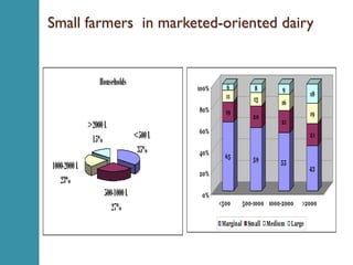 High value agriculture and market linkages in India