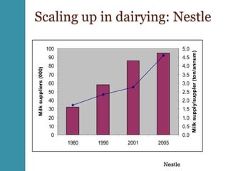 High value agriculture and market linkages in India