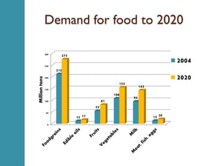 High value agriculture and market linkages in India