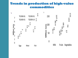 High value agriculture and market linkages in India