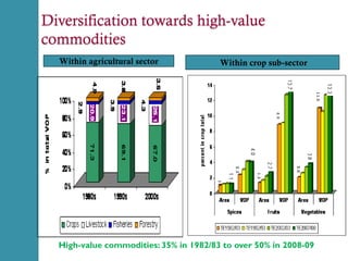 High value agriculture and market linkages in India