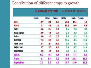 High value agriculture and market linkages in India