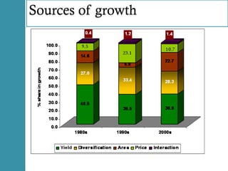 High value agriculture and market linkages in India