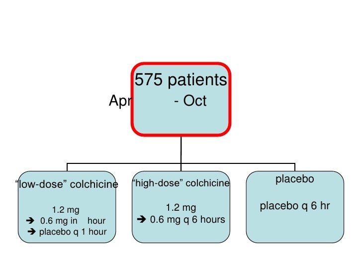 Colchicine 0 6 mg dosage high