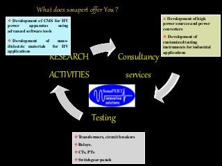 What does sonapert offer You ?
Consultancy
services
Testing
services
RESEARCH
ACTIVITIES
 Development of CMS for HV
power...