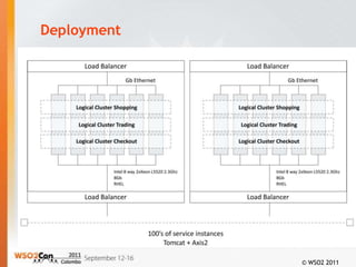 Deployment




             © WSO2 2011
 