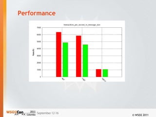 Performance




              © WSO2 2011
 