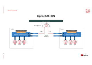 High%20Level%20-%20OpenShift%204%20Technical%20Deep%20Dive%20-%202024 ...