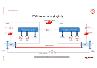 Openshift Gateway Router High%20Level%20-%20OpenShift%204%20Technical%20Deep%20Dive%20-%202024 ...