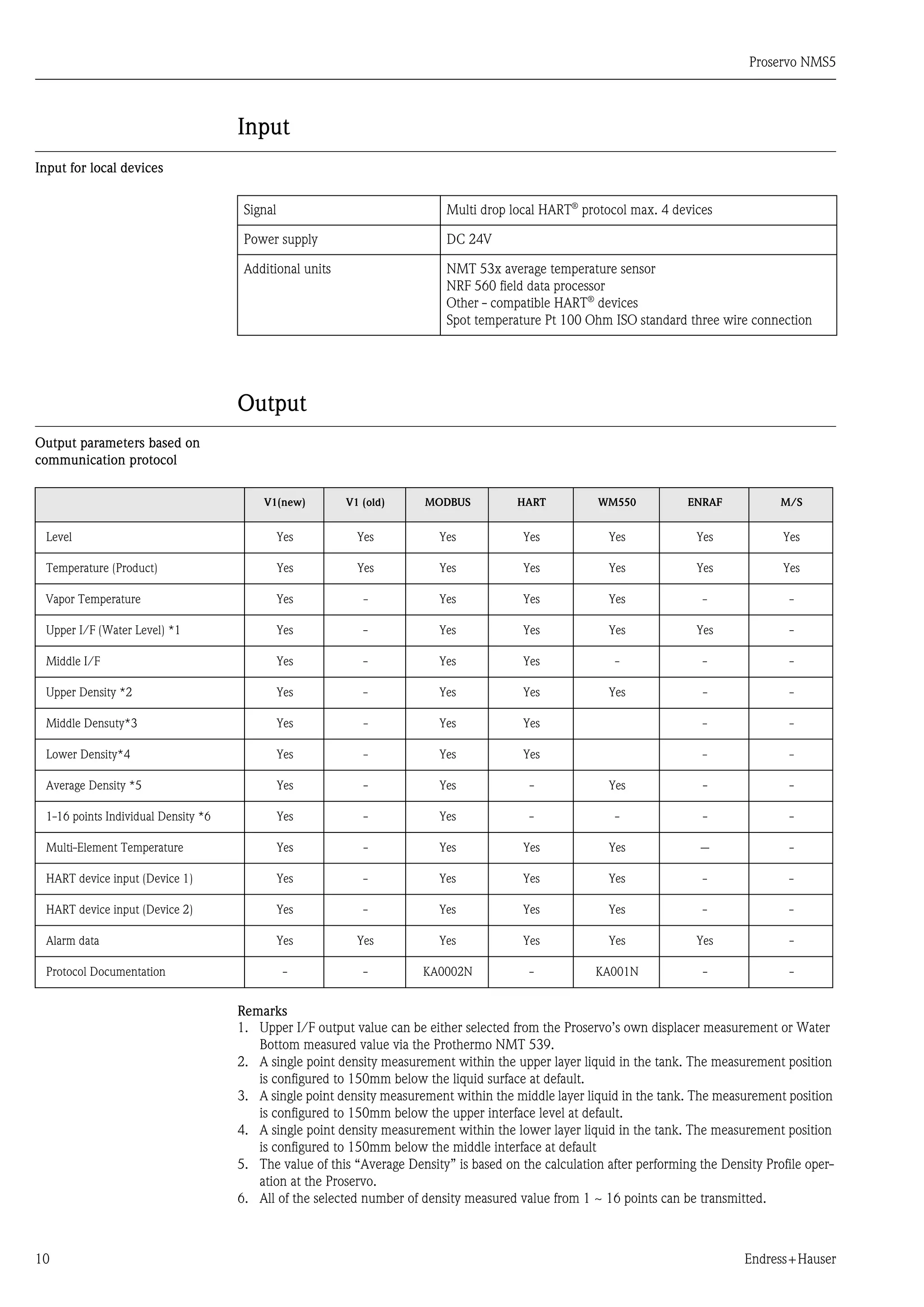 Proservo NMS5
10 Endress+Hauser
Input
Input for local devices
Output
Output parameters based on
communication protocol
Remarks
1. Upper I/F output value can be either selected from the Proservo’s own displacer measurement or Water
Bottom measured value via the Prothermo NMT 539.
2. A single point density measurement within the upper layer liquid in the tank. The measurement position
is configured to 150mm below the liquid surface at default.
3. A single point density measurement within the middle layer liquid in the tank. The measurement position
is configured to 150mm below the upper interface level at default.
4. A single point density measurement within the lower layer liquid in the tank. The measurement position
is configured to 150mm below the middle interface at default
5. The value of this “Average Density” is based on the calculation after performing the Density Profile oper-
ation at the Proservo.
6. All of the selected number of density measured value from 1 ~ 16 points can be transmitted.
Signal Multi drop local HART®
protocol max. 4 devices
Power supply DC 24V
Additional units NMT 53x average temperature sensor
NRF 560 field data processor
Other - compatible HART®
devices
Spot temperature Pt 100 Ohm ISO standard three wire connection
V1(new) V1 (old) MODBUS HART WM550 ENRAF M/S
Level Yes Yes Yes Yes Yes Yes Yes
Temperature (Product) Yes Yes Yes Yes Yes Yes Yes
Vapor Temperature Yes - Yes Yes Yes - -
Upper I/F (Water Level) *1 Yes - Yes Yes Yes Yes -
Middle I/F Yes - Yes Yes - - -
Upper Density *2 Yes - Yes Yes Yes - -
Middle Densuty*3 Yes - Yes Yes - -
Lower Density*4 Yes - Yes Yes - -
Average Density *5 Yes - Yes - Yes - -
1-16 points Individual Density *6 Yes - Yes - - - -
Multi-Element Temperature Yes - Yes Yes Yes -- -
HART device input (Device 1) Yes - Yes Yes Yes - -
HART device input (Device 2) Yes - Yes Yes Yes - -
Alarm data Yes Yes Yes Yes Yes Yes -
Protocol Documentation - - KA0002N - KA001N - -
 