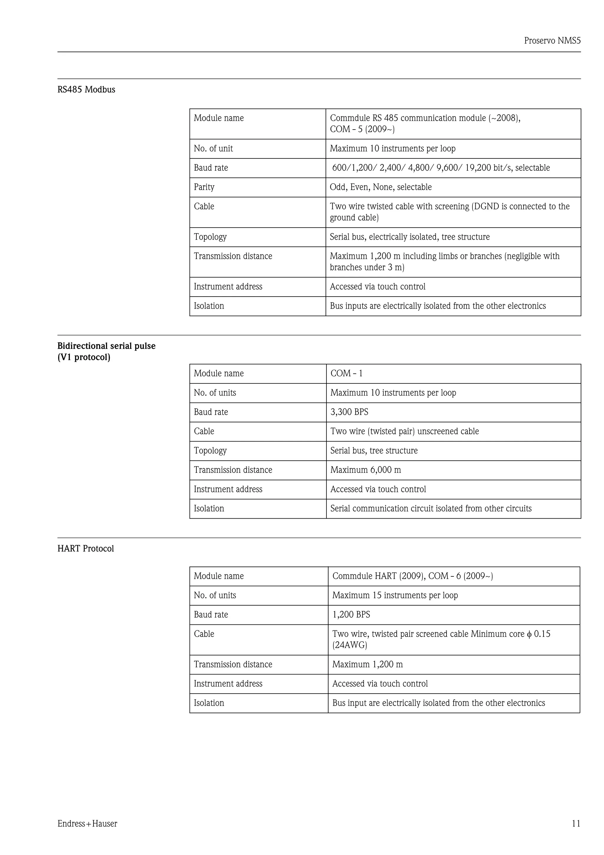 Proservo NMS5
Endress+Hauser 11
RS485 Modbus
Bidirectional serial pulse
(V1 protocol)
HART Protocol
Module name Commdule RS 485 communication module (~2008),
COM - 5 (2009~)
No. of unit Maximum 10 instruments per loop
Baud rate 600/1,200/ 2,400/ 4,800/ 9,600/ 19,200 bit/s, selectable
Parity Odd, Even, None, selectable
Cable Two wire twisted cable with screening (DGND is connected to the
ground cable)
Topology Serial bus, electrically isolated, tree structure
Transmission distance Maximum 1,200 m including limbs or branches (negligible with
branches under 3 m)
Instrument address Accessed via touch control
Isolation Bus inputs are electrically isolated from the other electronics
Module name COM - 1
No. of units Maximum 10 instruments per loop
Baud rate 3,300 BPS
Cable Two wire (twisted pair) unscreened cable
Topology Serial bus, tree structure
Transmission distance Maximum 6,000 m
Instrument address Accessed via touch control
Isolation Serial communication circuit isolated from other circuits
Module name Commdule HART (2009), COM - 6 (2009~)
No. of units Maximum 15 instruments per loop
Baud rate 1,200 BPS
Cable Two wire, twisted pair screened cable Minimum core φ 0.15
(24AWG)
Transmission distance Maximum 1,200 m
Instrument address Accessed via touch control
Isolation Bus input are electrically isolated from the other electronics
 