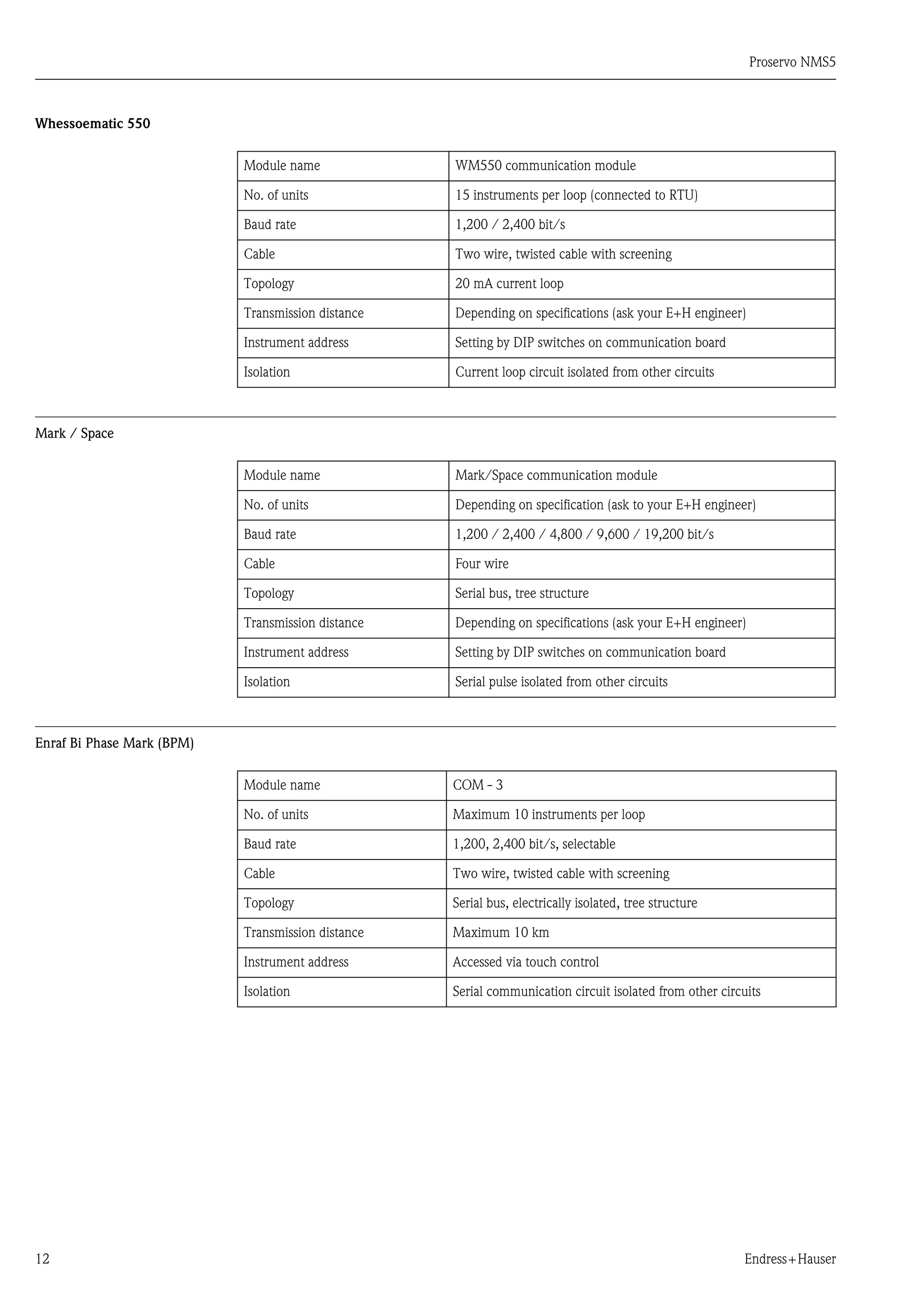 Proservo NMS5
12 Endress+Hauser
Whessoematic 550
Mark / Space
Enraf Bi Phase Mark (BPM)
Module name WM550 communication module
No. of units 15 instruments per loop (connected to RTU)
Baud rate 1,200 / 2,400 bit/s
Cable Two wire, twisted cable with screening
Topology 20 mA current loop
Transmission distance Depending on specifications (ask your E+H engineer)
Instrument address Setting by DIP switches on communication board
Isolation Current loop circuit isolated from other circuits
Module name Mark/Space communication module
No. of units Depending on specification (ask to your E+H engineer)
Baud rate 1,200 / 2,400 / 4,800 / 9,600 / 19,200 bit/s
Cable Four wire
Topology Serial bus, tree structure
Transmission distance Depending on specifications (ask your E+H engineer)
Instrument address Setting by DIP switches on communication board
Isolation Serial pulse isolated from other circuits
Module name COM - 3
No. of units Maximum 10 instruments per loop
Baud rate 1,200, 2,400 bit/s, selectable
Cable Two wire, twisted cable with screening
Topology Serial bus, electrically isolated, tree structure
Transmission distance Maximum 10 km
Instrument address Accessed via touch control
Isolation Serial communication circuit isolated from other circuits
 