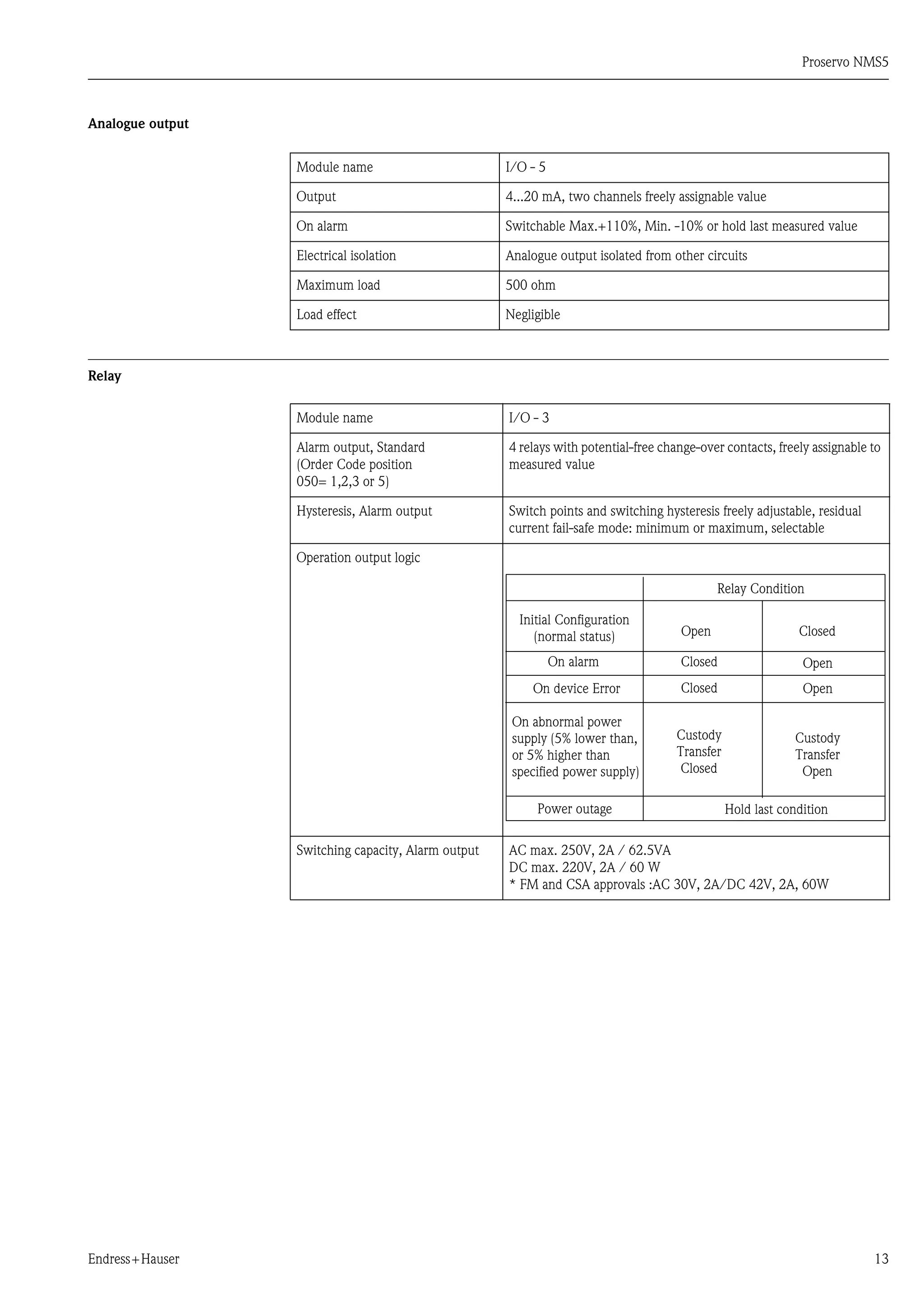 Proservo NMS5
Endress+Hauser 13
Analogue output
Relay
Module name I/O - 5
Output 4...20 mA, two channels freely assignable value
On alarm Switchable Max.+110%, Min. -10% or hold last measured value
Electrical isolation Analogue output isolated from other circuits
Maximum load 500 ohm
Load effect Negligible
Module name I/O - 3
Alarm output, Standard
(Order Code position
050= 1,2,3 or 5)
4 relays with potential-free change-over contacts, freely assignable to
measured value
Hysteresis, Alarm output Switch points and switching hysteresis freely adjustable, residual
current fail-safe mode: minimum or maximum, selectable
Operation output logic
Switching capacity, Alarm output AC max. 250V, 2A / 62.5VA
DC max. 220V, 2A / 60 W
* FM and CSA approvals :AC 30V, 2A/DC 42V, 2A, 60W
Relay Condition
Initial Configuration
(normal status) Open Closed
On alarm Closed Open
On device Error Closed Open
On abnormal power
supply (5% lower than,
or 5% higher than
specified power supply)
Custody
Transfer
Closed
Custody
Transfer
Open
Power outage Hold last condition
 