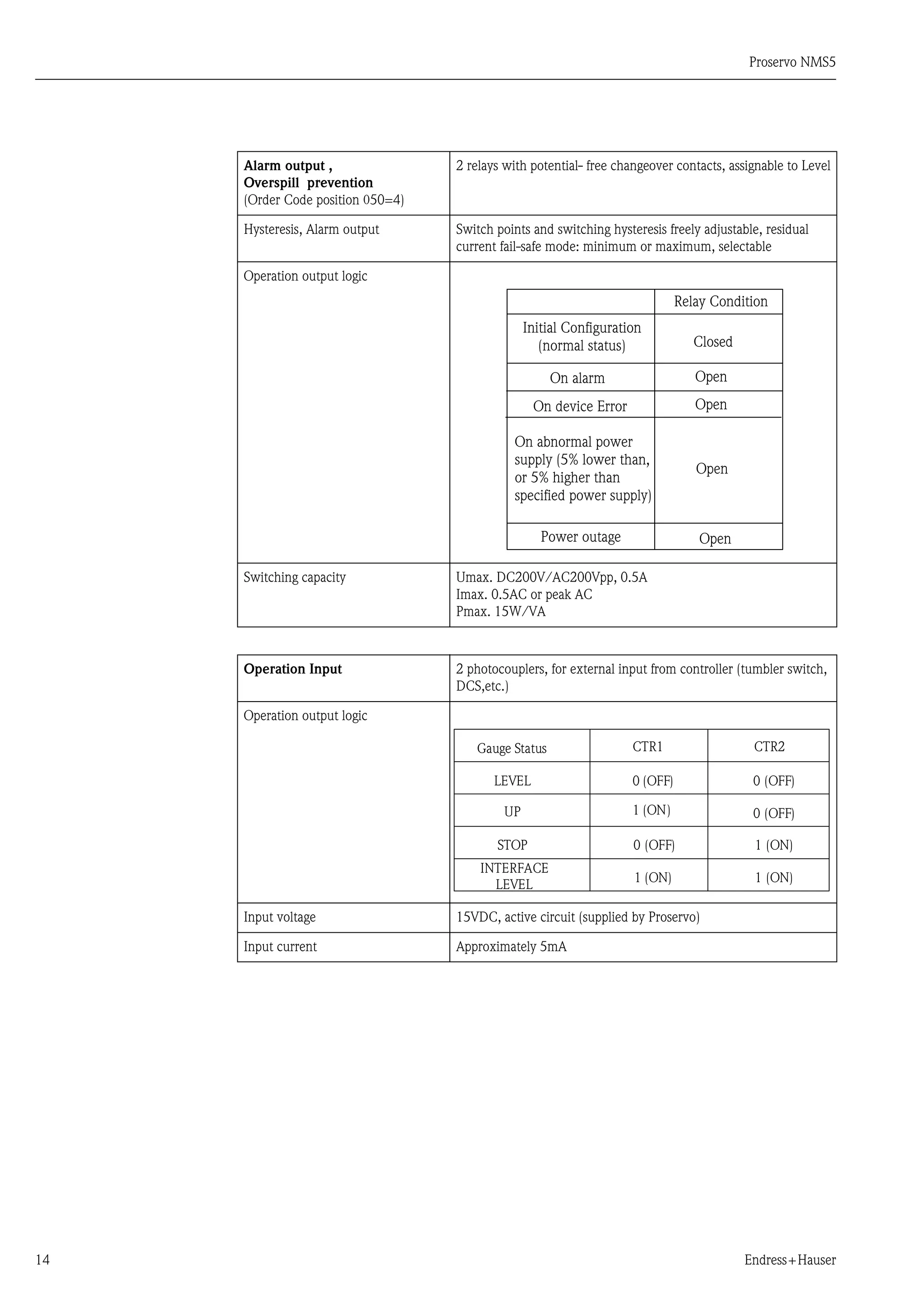 Proservo NMS5
14 Endress+Hauser
Alarm output ,
Overspill prevention
(Order Code position 050=4)
2 relays with potential- free changeover contacts, assignable to Level
Hysteresis, Alarm output Switch points and switching hysteresis freely adjustable, residual
current fail-safe mode: minimum or maximum, selectable
Operation output logic
Switching capacity Umax. DC200V/AC200Vpp, 0.5A
Imax. 0.5AC or peak AC
Pmax. 15W/VA
Operation Input 2 photocouplers, for external input from controller (tumbler switch,
DCS,etc.)
Operation output logic
Input voltage 15VDC, active circuit (supplied by Proservo)
Input current Approximately 5mA
Relay Condition
Initial Configuration
(normal status) Closed
On alarm Open
On device Error Open
On abnormal power
supply (5% lower than,
or 5% higher than
specified power supply)
Open
Power outage Open
Gauge Status CTR1 CTR2
LEVEL
UP
STOP
INTERFACE
LEVEL
0 (OFF)
1 (ON)
0 (OFF)
1 (ON)
0 (OFF)
0 (OFF)
1 (ON)
1 (ON)
 