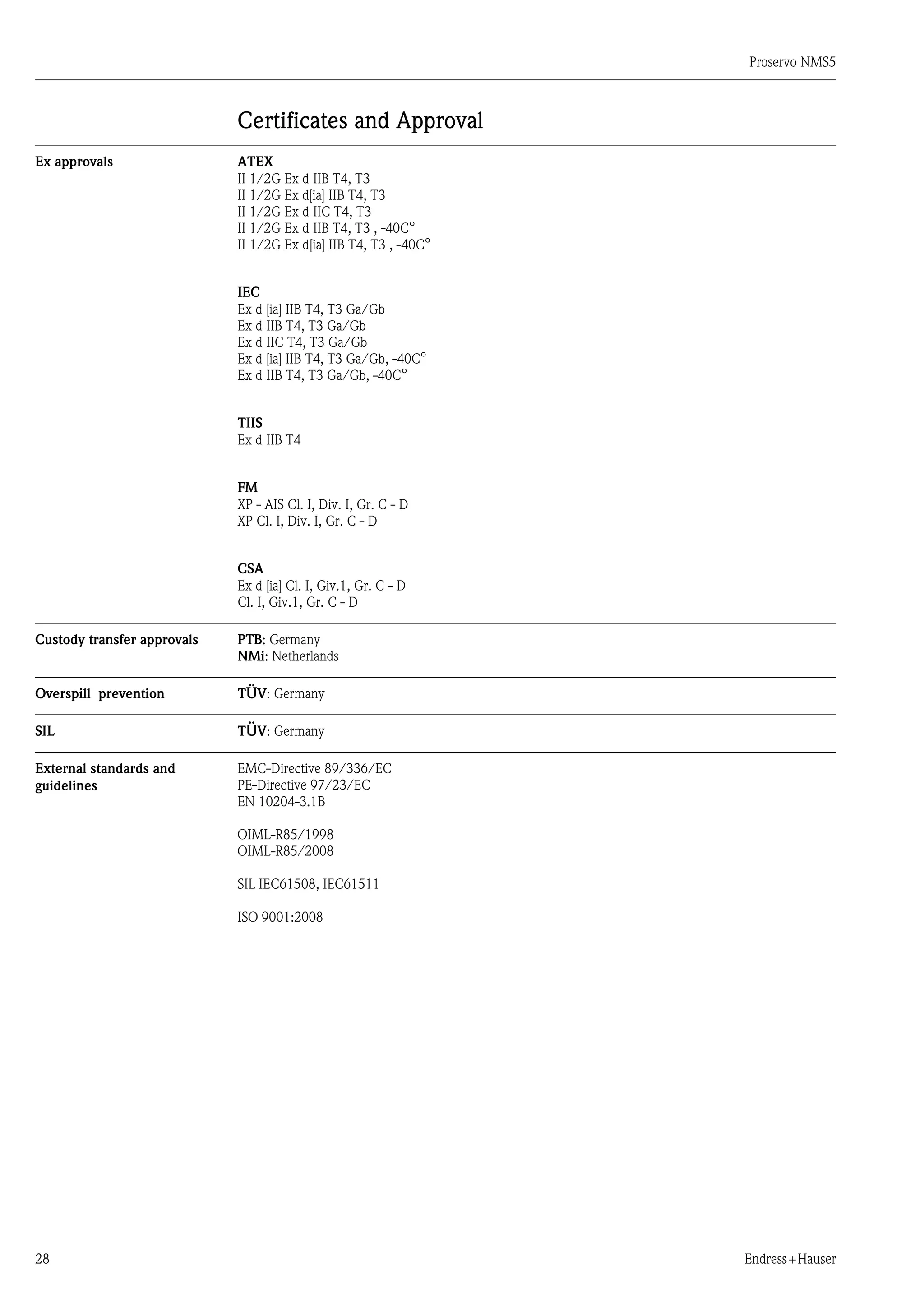 Proservo NMS5
28 Endress+Hauser
Certificates and Approval
Ex approvals ATEX
II 1/2G Ex d IIB T4, T3
II 1/2G Ex d[ia] IIB T4, T3
II 1/2G Ex d IIC T4, T3
II 1/2G Ex d IIB T4, T3 , -40C°
II 1/2G Ex d[ia] IIB T4, T3 , -40C°
IEC
Ex d [ia] IIB T4, T3 Ga/Gb
Ex d IIB T4, T3 Ga/Gb
Ex d IIC T4, T3 Ga/Gb
Ex d [ia] IIB T4, T3 Ga/Gb, -40C°
Ex d IIB T4, T3 Ga/Gb, -40C°
TIIS
Ex d IIB T4
FM
XP - AIS Cl. I, Div. I, Gr. C - D
XP Cl. I, Div. I, Gr. C - D
CSA
Ex d [ia] Cl. I, Giv.1, Gr. C - D
Cl. I, Giv.1, Gr. C - D
Custody transfer approvals PTB: Germany
NMi: Netherlands
Overspill prevention TÜV: Germany
SIL TÜV: Germany
External standards and
guidelines
EMC-Directive 89/336/EC
PE-Directive 97/23/EC
EN 10204-3.1B
OIML-R85/1998
OIML-R85/2008
SIL IEC61508, IEC61511
ISO 9001:2008
 