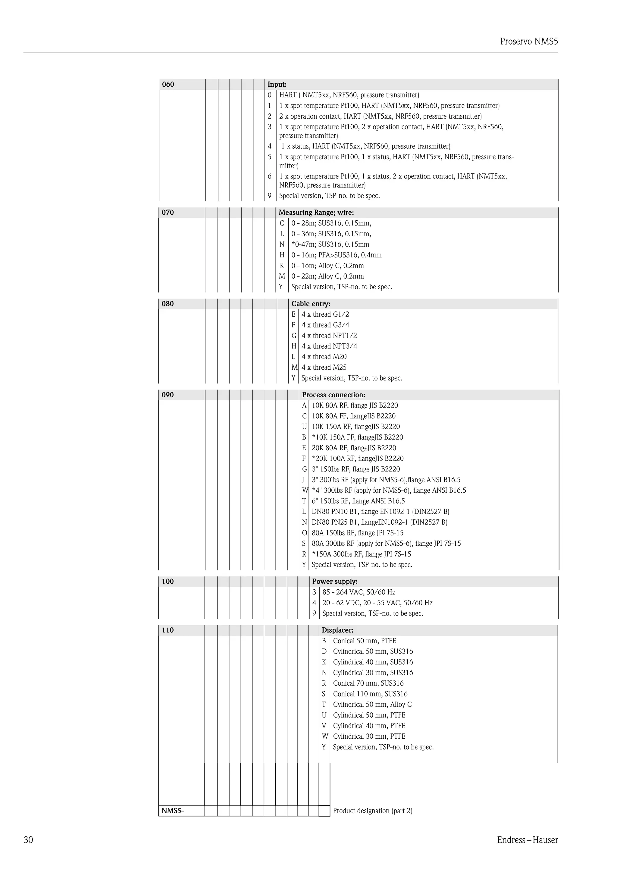 Proservo NMS5
30 Endress+Hauser
060 Input:
0 HART ( NMT5xx, NRF560, pressure transmitter)
1 1 x spot temperature Pt100, HART (NMT5xx, NRF560, pressure transmitter)
2 2 x operation contact, HART (NMT5xx, NRF560, pressure transmitter)
3 1 x spot temperature Pt100, 2 x operation contact, HART (NMT5xx, NRF560,
pressure transmitter)
4 1 x status, HART (NMT5xx, NRF560, pressure transmitter)
5 1 x spot temperature Pt100, 1 x status, HART (NMT5xx, NRF560, pressure trans-
mitter)
6 1 x spot temperature Pt100, 1 x status, 2 x operation contact, HART (NMT5xx,
NRF560, pressure transmitter)
9 Special version, TSP-no. to be spec.
070 Measuring Range; wire:
C 0 - 28m; SUS316, 0.15mm,
L 0 - 36m; SUS316, 0.15mm,
N *0-47m; SUS316, 0.15mm
H 0 - 16m; PFA>SUS316, 0.4mm
K 0 - 16m; Alloy C, 0.2mm
M 0 - 22m; Alloy C, 0.2mm
Y Special version, TSP-no. to be spec.
080 Cable entry:
E 4 x thread G1/2
F 4 x thread G3/4
G 4 x thread NPT1/2
H 4 x thread NPT3/4
L 4 x thread M20
M 4 x thread M25
Y Special version, TSP-no. to be spec.
090 Process connection:
A 10K 80A RF, flange JIS B2220
C 10K 80A FF, flangeJIS B2220
U 10K 150A RF, flangeJIS B2220
B *10K 150A FF, flangeJIS B2220
E 20K 80A RF, flangeJIS B2220
F *20K 100A RF, flangeJIS B2220
G 3" 150Ibs RF, flange JIS B2220
J 3" 300lbs RF (apply for NMS5-6),flange ANSI B16.5
W *4" 300lbs RF (apply for NMS5-6), flange ANSI B16.5
T 6" 150lbs RF, flange ANSI B16.5
L DN80 PN10 B1, flange EN1092-1 (DIN2527 B)
N DN80 PN25 B1, flangeEN1092-1 (DIN2527 B)
Q 80A 150lbs RF, flange JPI 7S-15
S 80A 300lbs RF (apply for NMS5-6), flange JPI 7S-15
R *150A 300lbs RF, flange JPI 7S-15
Y Special version, TSP-no. to be spec.
100 Power supply:
3 85 - 264 VAC, 50/60 Hz
4 20 - 62 VDC, 20 - 55 VAC, 50/60 Hz
9 Special version, TSP-no. to be spec.
110 Displacer:
B Conical 50 mm, PTFE
D Cylindrical 50 mm, SUS316
K Cylindrical 40 mm, SUS316
N Cylindrical 30 mm, SUS316
R Conical 70 mm, SUS316
S Conical 110 mm, SUS316
T Cylindrical 50 mm, AIloy C
U Cylindrical 50 mm, PTFE
V Cylindrical 40 mm, PTFE
W Cylindrical 30 mm, PTFE
Y Special version, TSP-no. to be spec.
NMS5- Product designation (part 2)
 