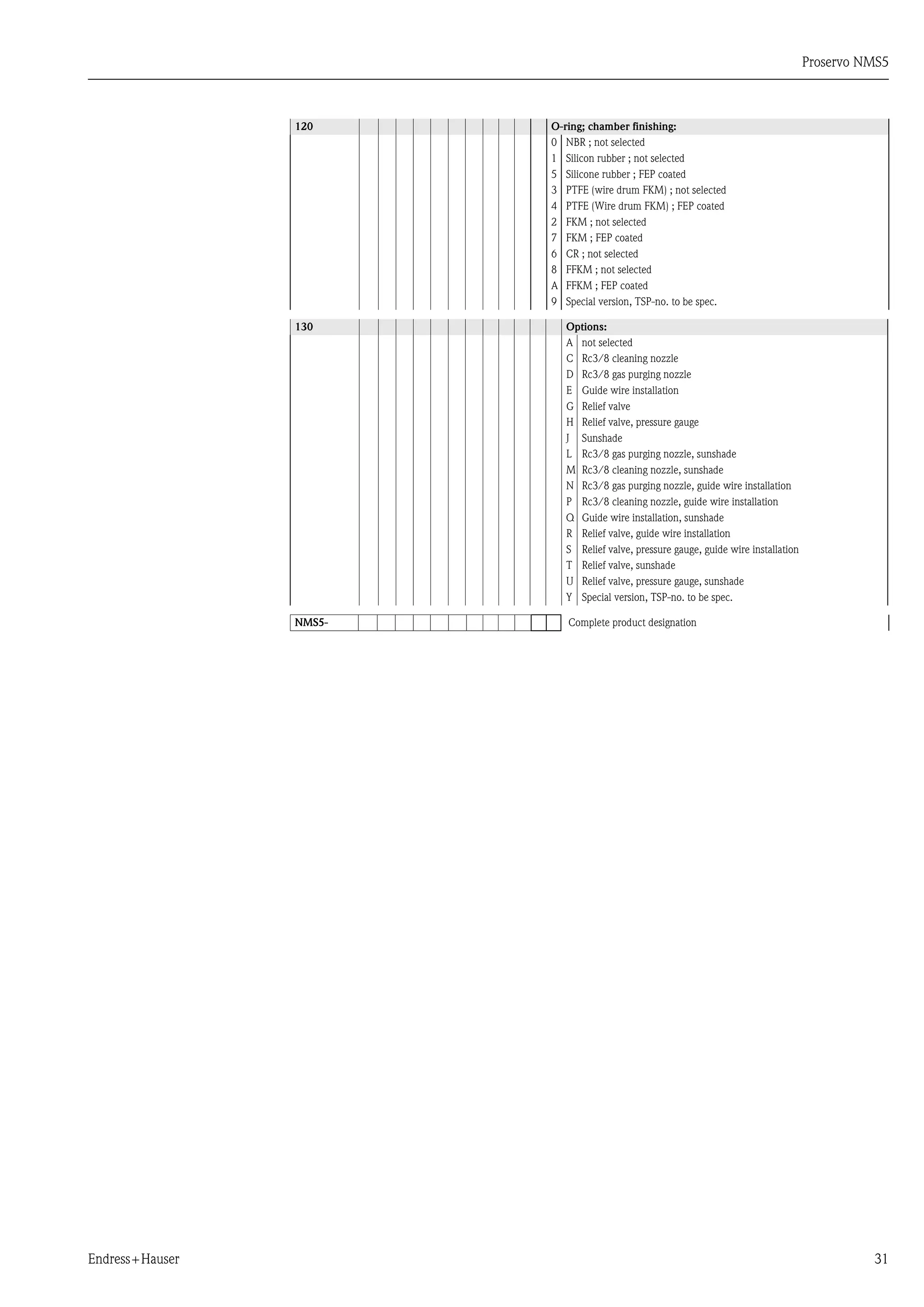 Proservo NMS5
Endress+Hauser 31
120 O-ring; chamber finishing:
0 NBR ; not selected
1 Silicon rubber ; not selected
5 Silicone rubber ; FEP coated
3 PTFE (wire drum FKM) ; not selected
4 PTFE (Wire drum FKM) ; FEP coated
2 FKM ; not selected
7 FKM ; FEP coated
6 CR ; not selected
8 FFKM ; not selected
A FFKM ; FEP coated
9 Special version, TSP-no. to be spec.
130 Options:
A not selected
C Rc3/8 cleaning nozzle
D Rc3/8 gas purging nozzle
E Guide wire installation
G Relief valve
H Relief valve, pressure gauge
J Sunshade
L Rc3/8 gas purging nozzle, sunshade
M Rc3/8 cleaning nozzle, sunshade
N Rc3/8 gas purging nozzle, guide wire installation
P Rc3/8 cleaning nozzle, guide wire installation
Q Guide wire installation, sunshade
R Relief valve, guide wire installation
S Relief valve, pressure gauge, guide wire installation
T Relief valve, sunshade
U Relief valve, pressure gauge, sunshade
Y Special version, TSP-no. to be spec.
NMS5- Complete product designation
 