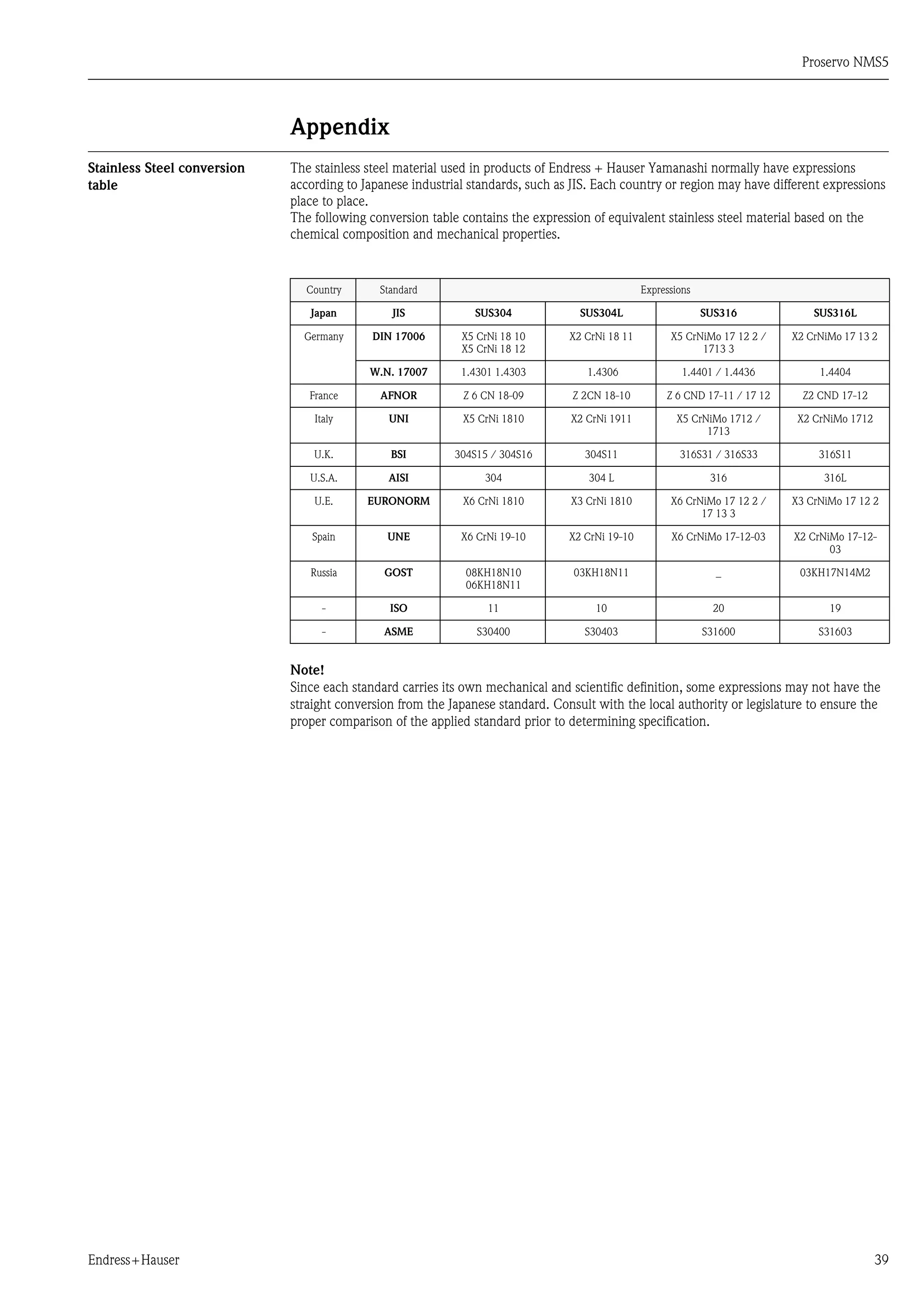 Proservo NMS5
Endress+Hauser 39
Appendix
Stainless Steel conversion
table
The stainless steel material used in products of Endress + Hauser Yamanashi normally have expressions
according to Japanese industrial standards, such as JIS. Each country or region may have different expressions
place to place.
The following conversion table contains the expression of equivalent stainless steel material based on the
chemical composition and mechanical properties.
Note!
Since each standard carries its own mechanical and scientific definition, some expressions may not have the
straight conversion from the Japanese standard. Consult with the local authority or legislature to ensure the
proper comparison of the applied standard prior to determining specification.
Country Standard Expressions
Japan JIS SUS304 SUS304L SUS316 SUS316L
Germany DIN 17006 X5 CrNi 18 10
X5 CrNi 18 12
X2 CrNi 18 11 X5 CrNiMo 17 12 2 /
1713 3
X2 CrNiMo 17 13 2
W.N. 17007 1.4301 1.4303 1.4306 1.4401 / 1.4436 1.4404
France AFNOR Z 6 CN 18-09 Z 2CN 18-10 Z 6 CND 17-11 / 17 12 Z2 CND 17-12
Italy UNI X5 CrNi 1810 X2 CrNi 1911 X5 CrNiMo 1712 /
1713
X2 CrNiMo 1712
U.K. BSI 304S15 / 304S16 304S11 316S31 / 316S33 316S11
U.S.A. AISI 304 304 L 316 316L
U.E. EURONORM X6 CrNi 1810 X3 CrNi 1810 X6 CrNiMo 17 12 2 /
17 13 3
X3 CrNiMo 17 12 2
Spain UNE X6 CrNi 19-10 X2 CrNi 19-10 X6 CrNiMo 17-12-03 X2 CrNiMo 17-12-
03
Russia GOST 08KH18N10
06KH18N11
03KH18N11 _ 03KH17N14M2
- ISO 11 10 20 19
- ASME S30400 S30403 S31600 S31603
 