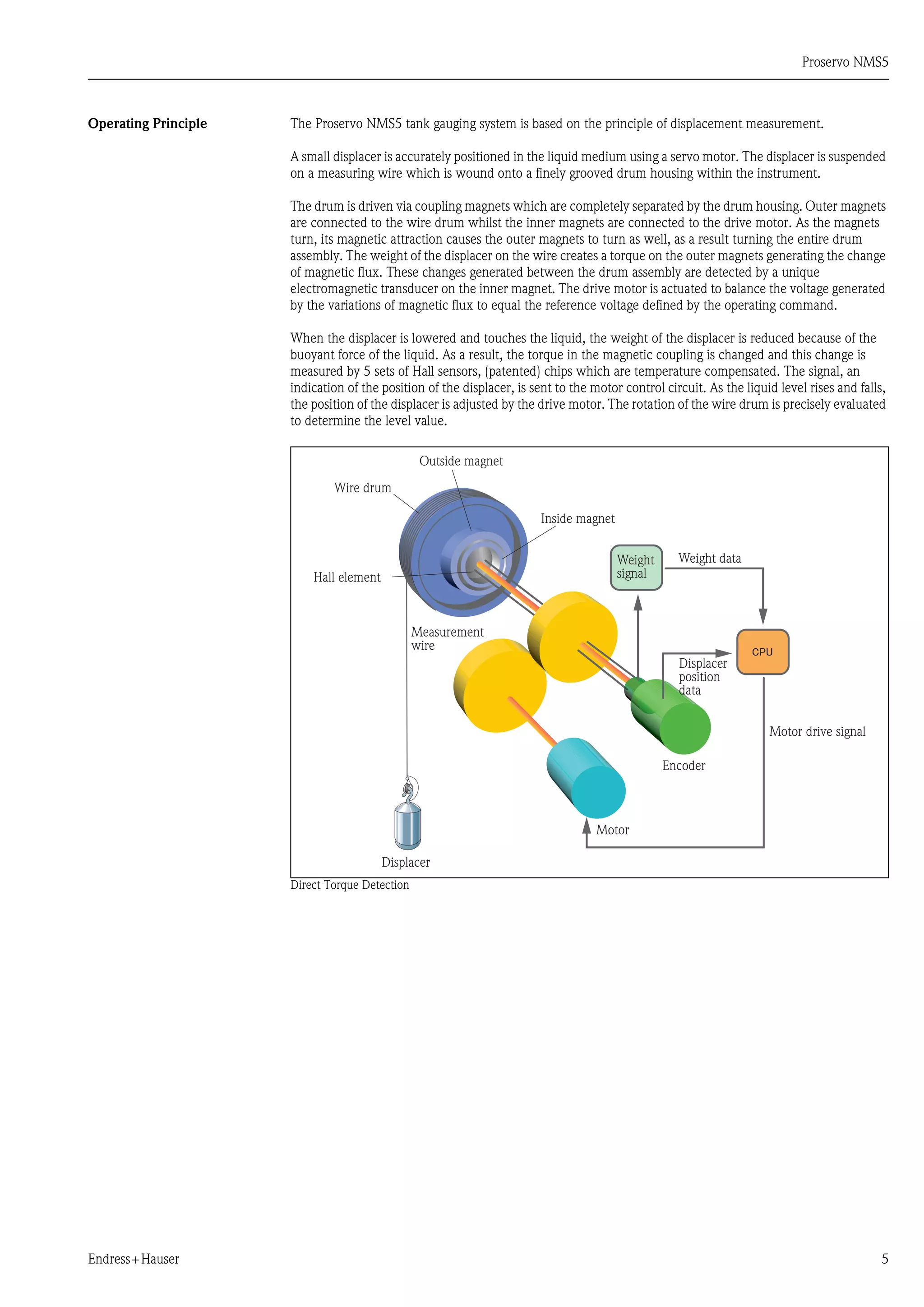 Proservo NMS5
Endress+Hauser 5
Operating Principle The Proservo NMS5 tank gauging system is based on the principle of displacement measurement.
A small displacer is accurately positioned in the liquid medium using a servo motor. The displacer is suspended
on a measuring wire which is wound onto a finely grooved drum housing within the instrument.
The drum is driven via coupling magnets which are completely separated by the drum housing. Outer magnets
are connected to the wire drum whilst the inner magnets are connected to the drive motor. As the magnets
turn, its magnetic attraction causes the outer magnets to turn as well, as a result turning the entire drum
assembly. The weight of the displacer on the wire creates a torque on the outer magnets generating the change
of magnetic flux. These changes generated between the drum assembly are detected by a unique
electromagnetic transducer on the inner magnet. The drive motor is actuated to balance the voltage generated
by the variations of magnetic flux to equal the reference voltage defined by the operating command.
When the displacer is lowered and touches the liquid, the weight of the displacer is reduced because of the
buoyant force of the liquid. As a result, the torque in the magnetic coupling is changed and this change is
measured by 5 sets of Hall sensors, (patented) chips which are temperature compensated. The signal, an
indication of the position of the displacer, is sent to the motor control circuit. As the liquid level rises and falls,
the position of the displacer is adjusted by the drive motor. The rotation of the wire drum is precisely evaluated
to determine the level value.
Direct Torque Detection
Wire drum
Outside magnet
Inside magnet
Weight
signal
Weight data
Displacer
position
data
Encoder
Motor drive signal
Motor
Displacer
Measurement
wire
Hall element
 