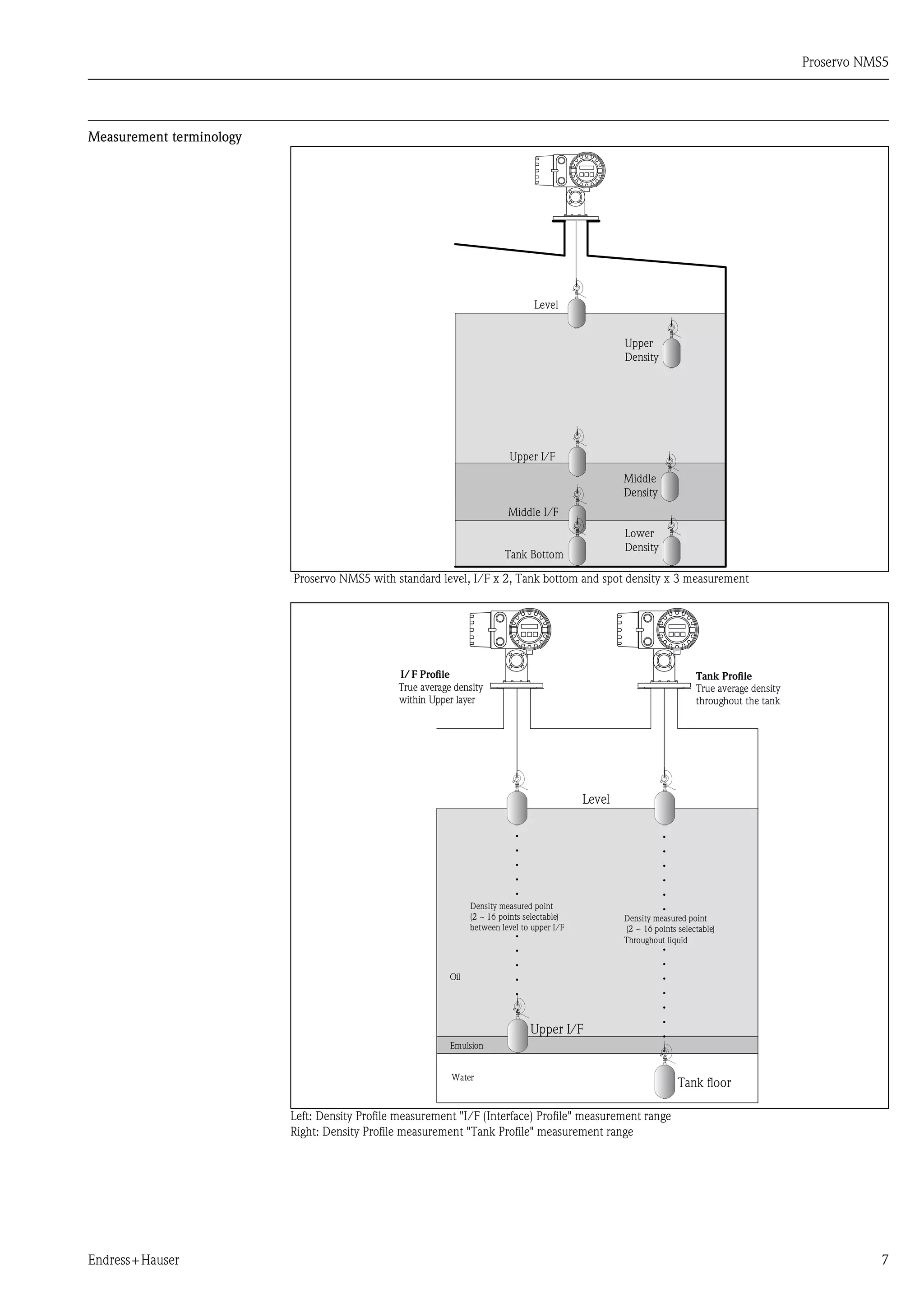 Proservo NMS5
Endress+Hauser 7
Measurement terminology
Proservo NMS5 with standard level, I/F x 2, Tank bottom and spot density x 3 measurement
Left: Density Profile measurement "I/F (Interface) Profile" measurement range
Right: Density Profile measurement "Tank Profile" measurement range
Level
Upper I/F
Middle I/F
Upper
Density
Middle
Density
Lower
Density
Tank Bottom
Level
Upper I/F
Tank ﬂoorWater
Emulsion
Oil
Density measured point
(2 ~ 16 points selectable)
between level to upper I/F
Density measured point
(2 ~ 16 points selectable)
Throughout liquid
Tank Proﬁle
True average density
throughout the tank
I/F Proﬁle
True average density
within Upper layer
 