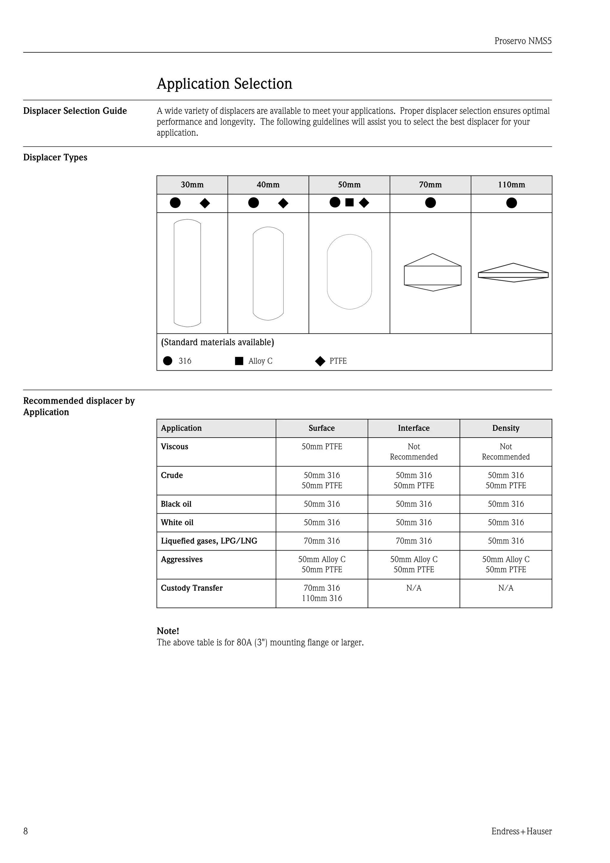 Proservo NMS5
8 Endress+Hauser
Application Selection
Displacer Selection Guide A wide variety of displacers are available to meet your applications. Proper displacer selection ensures optimal
performance and longevity. The following guidelines will assist you to select the best displacer for your
application.
Displacer Types
Recommended displacer by
Application
Note!
The above table is for 80A (3") mounting flange or larger.
30mm 40mm 50mm 70mm 110mm
(Standard materials available)
316 Alloy C PTFE
Application Surface Interface Density
Viscous 50mm PTFE Not
Recommended
Not
Recommended
Crude 50mm 316
50mm PTFE
50mm 316
50mm PTFE
50mm 316
50mm PTFE
Black oil 50mm 316 50mm 316 50mm 316
White oil 50mm 316 50mm 316 50mm 316
Liquefied gases, LPG/LNG 70mm 316 70mm 316 50mm 316
Aggressives 50mm Alloy C
50mm PTFE
50mm Alloy C
50mm PTFE
50mm Alloy C
50mm PTFE
Custody Transfer 70mm 316
110mm 316
N/A N/A
 