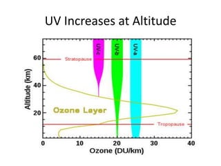 UV Increases at Altitude
 
