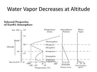Water Vapor Decreases at Altitude
 