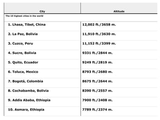 City                      Altitude
The 10 highest cities in the world



  1. Lhasa, Tibet, China             12,002 ft./3658 m.


  2. La Paz, Bolivia                 11,910 ft./3630 m.


  3. Cuzco, Peru                     11,152 ft./3399 m.


  4. Sucre, Bolivia                  9331 ft./2844 m.


  5. Quito, Ecuador                  9249 ft./2819 m.


  6. Toluca, Mexico                  8793 ft./2680 m.


  7. Bogotá, Colombia                8675 ft./2644 m.


  8. Cochabamba, Bolivia             8390 ft./2557 m.


  9. Addis Ababa, Ethiopia           7900 ft./2408 m.


  10. Asmara, Ethiopia               7789 ft./2374 m.
 