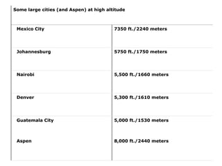Some large cities (and Aspen) at high altitude



 Mexico City                             7350 ft./2240 meters




 Johannesburg                            5750 ft./1750 meters




 Nairobi                                 5,500 ft./1660 meters




 Denver                                  5,300 ft./1610 meters




 Guatemala City                          5,000 ft./1530 meters



 Aspen                                   8,000 ft./2440 meters
 