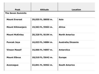 Peak                Altitude                   Location
The Seven Summits


 Mount Everest       29,035 ft./8850 m.   Asia


 Mount Kilimanjaro   19,563 ft./5963 m.   Africa


 Mount McKinley      20,320 ft./6194 m.   North America


 Puncak Jaya         16,023 ft./4884 m.   Australia/Oceania


 Vinson Massif       16,066 ft./4897 m.   Antarctica


 Mount Elbrus        18,510 ft./5642 m.   Europe


 Aconcagua           22,841 ft./6962 m.   South America
 