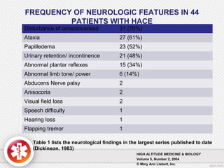 FREQUENCY OF NEUROLOGIC FEATURES IN 44
PATIENTS WITH HACE
Table 1 lists the neurological findings in the largest series published to date
(Dickinson, 1983)
HIGH ALTITUDE MEDICINE & BIOLOGY
Volume 5, Number 2, 2004
© Mary Ann Liebert, Inc.
Disturbance of consciousness 31 (70%)
Ataxia 27 (61%)
Papilledema 23 (52%)
Urinary retention/ incontinence 21 (48%)
Abnormal plantar reflexes 15 (34%)
Abnormal limb tone/ power 6 (14%)
Abducens Nerve palsy 2
Anisocoria 2
Visual field loss 2
Speech difficulty 1
Hearing loss 1
Flapping tremor 1
 