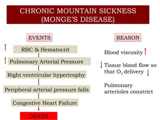 High Altitude physiology and homeostasis | PPTX