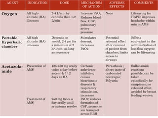 High Altitude physiology and homeostasis | PPTX