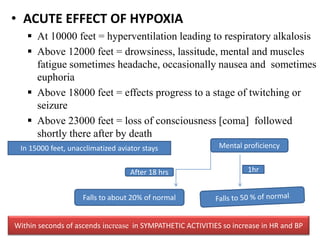 • ACUTE EFFECT OF HYPOXIA
 At 10000 feet = hyperventilation leading to respiratory alkalosis
 Above 12000 feet = drowsiness, lassitude, mental and muscles
fatigue sometimes headache, occasionally nausea and sometimes
euphoria
 Above 18000 feet = effects progress to a stage of twitching or
seizure
 Above 23000 feet = loss of consciousness [coma] followed
shortly there after by death
6
In 15000 feet, unacclimatized aviator stays
1hr
Mental proficiency
Falls to about 20% of normal
After 18 hrs
Within seconds of ascends increase in SYMPATHETIC ACTIVITIES so increase in HR and BP
 