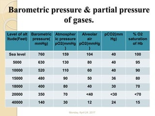 Barometric pressure & partial pressure
of gases.
Monday, April 24, 2017
Level of alt
Itude(Feet)
Barometric
pressure(
mmHg)
Atmospher
ic pressure
pO2(mmHg
)
Alveolar
air
pO2(mmHg
)
pCO2(mm
Hg)
% O2
saturation
of Hb
Sea level 760 159 104 40 100
5000 630 130 80 40 95
10000 520 110 60 40 90
15000 480 90 50 36 80
18000 400 80 40 30 70
20000 350 70 <40 <30 <70
40000 140 30 12 24 15
 