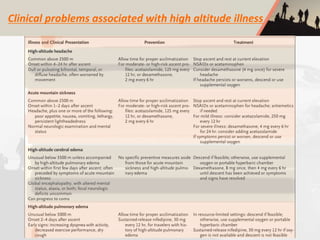 Clinical problems associated with high altitude illness
 