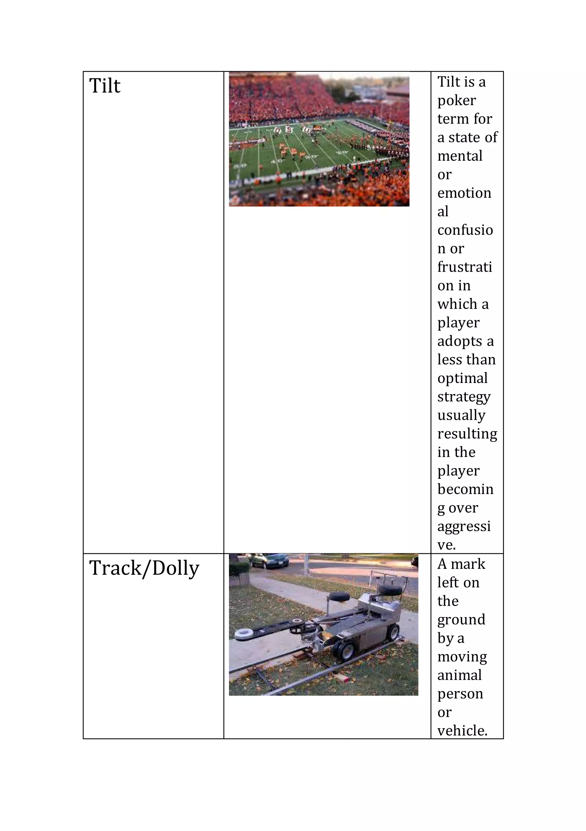 Tilt 
Tilt is a 
poker 
term for 
a state of 
mental 
or 
emotion 
al 
confusio 
n or 
frustrati 
on in 
which a 
player 
adopts a 
less than 
optimal 
strategy 
usually 
resulting 
in the 
player 
becomin 
g over 
aggressi 
ve. 
Track/Dolly 
A mark 
left on 
the 
ground 
by a 
moving 
animal 
person 
or 
vehicle. 
 