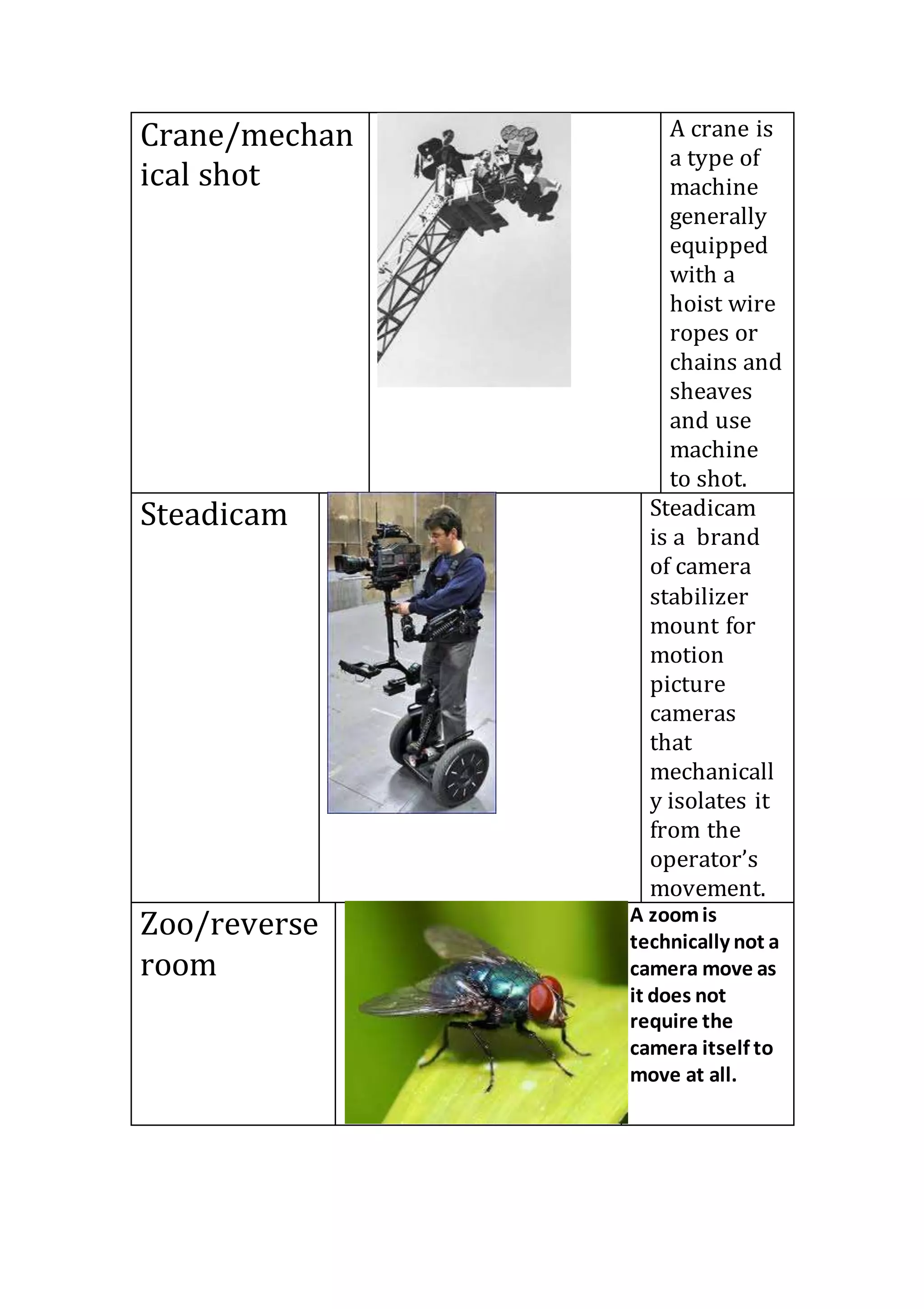 Crane/mechan 
ical shot 
A crane is 
a type of 
machine 
generally 
equipped 
with a 
hoist wire 
ropes or 
chains and 
sheaves 
and use 
machine 
to shot. 
Steadicam 
Steadicam 
is a brand 
of camera 
stabilizer 
mount for 
motion 
picture 
cameras 
that 
mechanicall 
y isolates it 
from the 
operator’s 
movement. 
Zoo/reverse 
room 
A zoom is 
technically not a 
camera move as 
it does not 
require the 
camera itself to 
move at all. 
 
